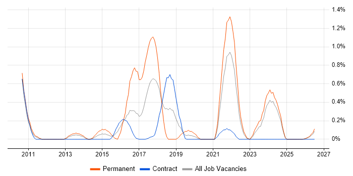 Major Incident Management job vacancy trend in Tyne and Wear