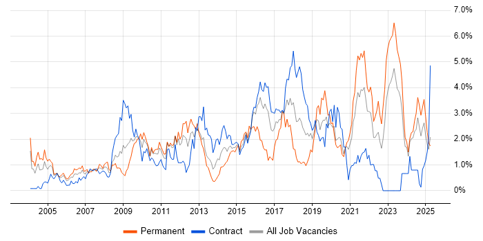 Job vacancy trend for Management Information System in Tyne and Wear Job vacancy trend for Management Information System in Tyne and Wear