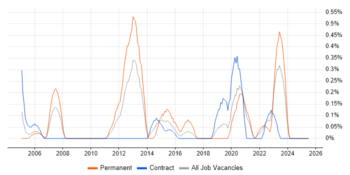 Job vacancy trend for Manual Tester in Tyne and Wear Job vacancy trend for Manual Tester in Tyne and Wear