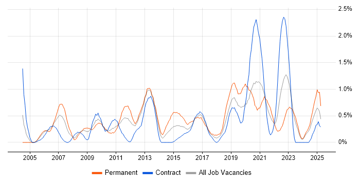 Job vacancy trend for Manual Testing in Tyne and Wear Job vacancy trend for Manual Testing in Tyne and Wear