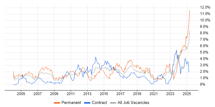Job vacancy trend for Manufacturing in Tyne and Wear