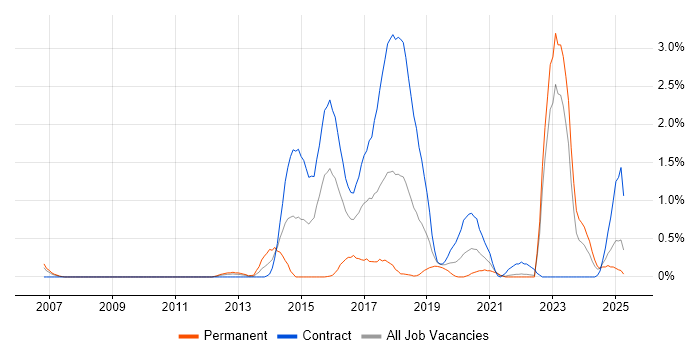Job vacancy trend for Market Research in Tyne and Wear Job vacancy trend for Market Research in Tyne and Wear