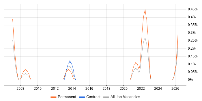 Marketing Analyst job vacancy trend in Tyne and Wear