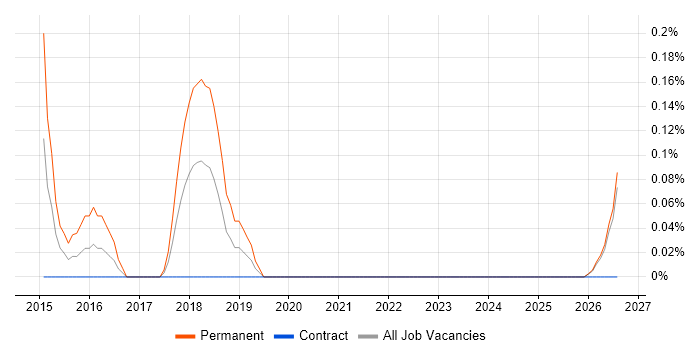 Marketing Analytics job vacancy trend in Tyne and Wear