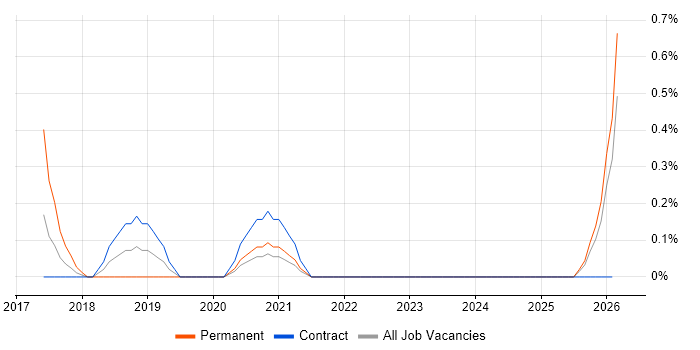 Marketing Automation job vacancy trend in Tyne and Wear
