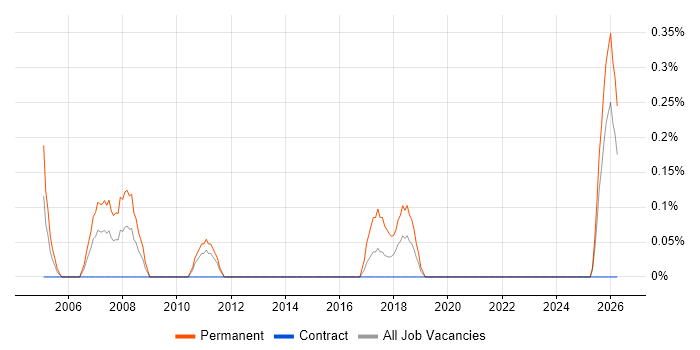 Marketing Executive job vacancy trend in Tyne and Wear