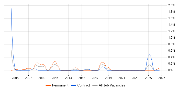 Marketing Manager job vacancy trend in Tyne and Wear