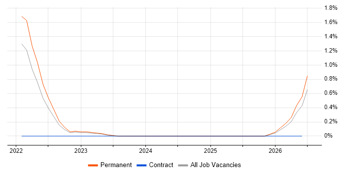 Marketing Technology job vacancy trend in Tyne and Wear