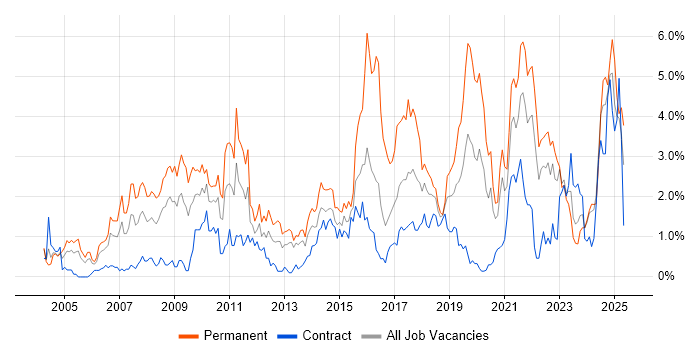 Job vacancy trend for Marketing in Tyne and Wear Job vacancy trend for Marketing in Tyne and Wear