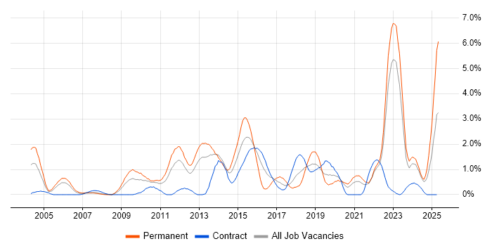 Job vacancy trend for Master's Degree in Tyne and Wear Job vacancy trend for Master's Degree in Tyne and Wear