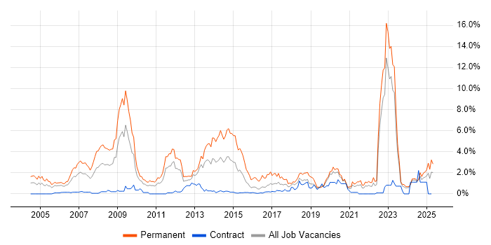 Job vacancy trend for Mathematics in Tyne and Wear Job vacancy trend for Mathematics in Tyne and Wear