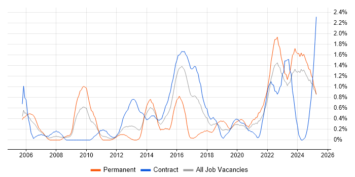 Job vacancy trend for Matrix Organization in Tyne and Wear Job vacancy trend for Matrix Organization in Tyne and Wear