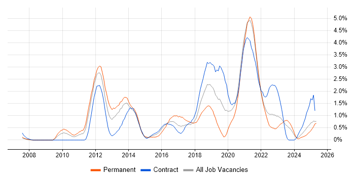 Job vacancy trend for Maven in Tyne and Wear