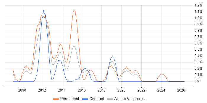 MCITP job vacancy trend in Tyne and Wear