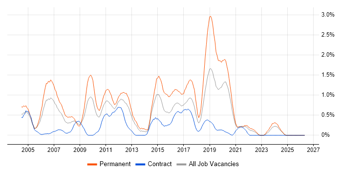 MCSA job vacancy trend in Tyne and Wear