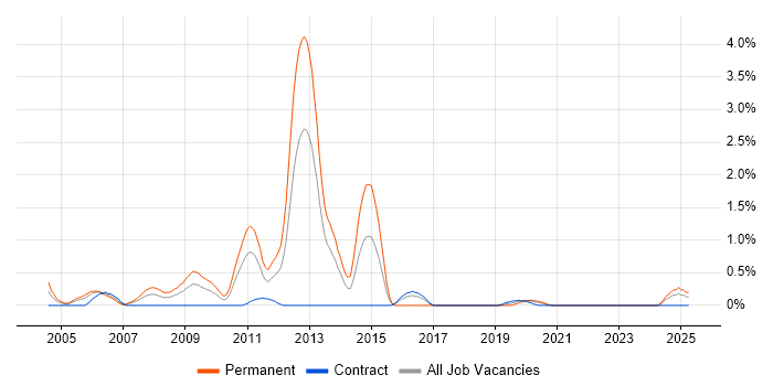 Job vacancy trend for MCSD in Tyne and Wear Job vacancy trend for MCSD in Tyne and Wear