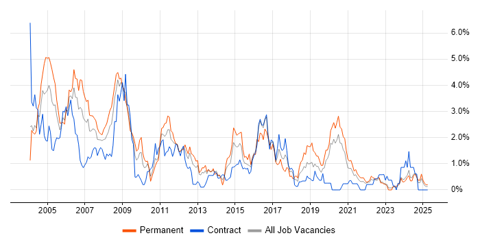 Job vacancy trend for MCSE in Tyne and Wear Job vacancy trend for MCSE in Tyne and Wear