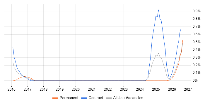 MEAN Stack job vacancy trend in Tyne and Wear