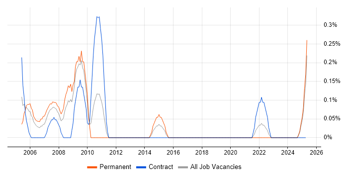 Job vacancy trend for Mechanical Engineer in Tyne and Wear Job vacancy trend for Mechanical Engineer in Tyne and Wear