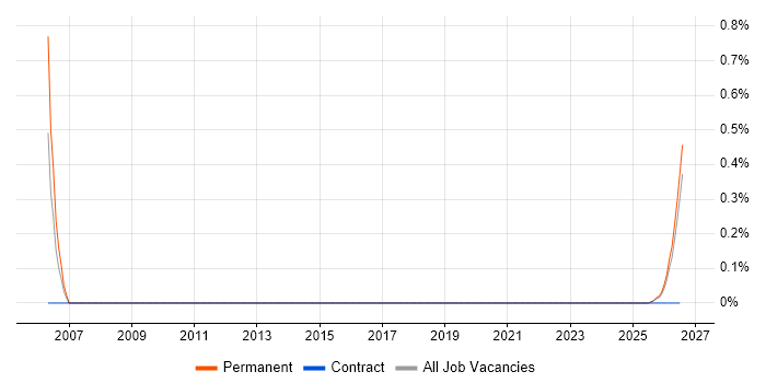 Mechatronics job vacancy trend in Tyne and Wear
