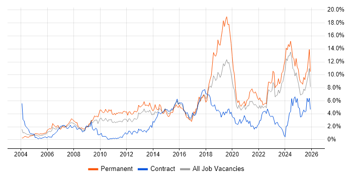 Mentoring job vacancy trend in Tyne and Wear