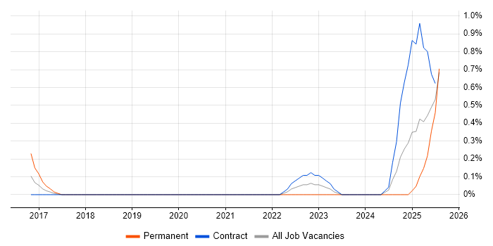 Job vacancy trend for MERN Stack in Tyne and Wear Job vacancy trend for MERN Stack in Tyne and Wear