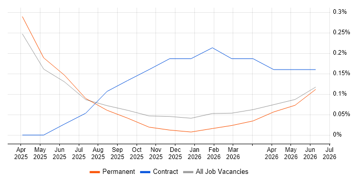 Meta Ads job vacancy trend in Tyne and Wear