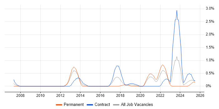 Job vacancy trend for Metadata Management in Tyne and Wear