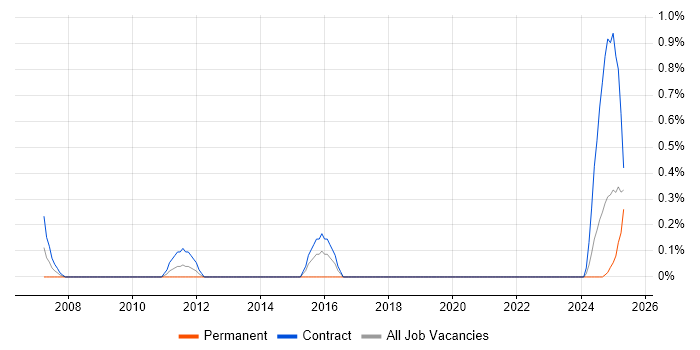 Job vacancy trend for Metadata Repository in Tyne and Wear Job vacancy trend for Metadata Repository in Tyne and Wear