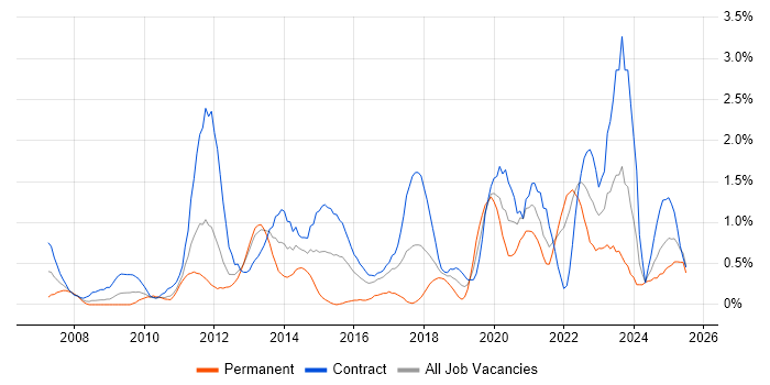 Job vacancy trend for Metadata in Tyne and Wear