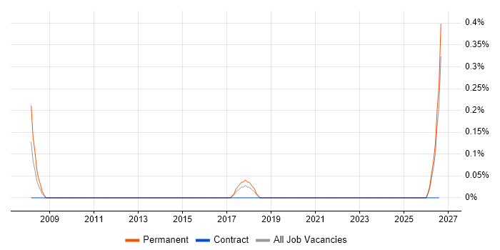 MI Developer job vacancy trend in Tyne and Wear