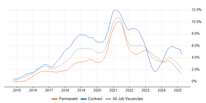 Job vacancy trend for Microservices in Tyne and Wear Job vacancy trend for Microservices in Tyne and Wear