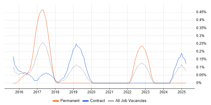 Job vacancy trend for Microsoft 365 Consultant in Tyne and Wear Job vacancy trend for Microsoft 365 Consultant in Tyne and Wear