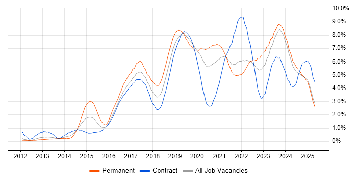 Job vacancy trend for Microsoft 365 in Tyne and Wear Job vacancy trend for Microsoft 365 in Tyne and Wear