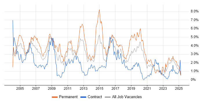 Job vacancy trend for Microsoft Certification in Tyne and Wear Job vacancy trend for Microsoft Certification in Tyne and Wear