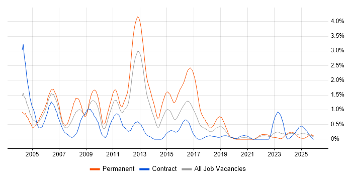 Microsoft Certified Professional job vacancy trend in Tyne and Wear