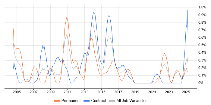 Job vacancy trend for Microsoft Developer in Tyne and Wear Job vacancy trend for Microsoft Developer in Tyne and Wear