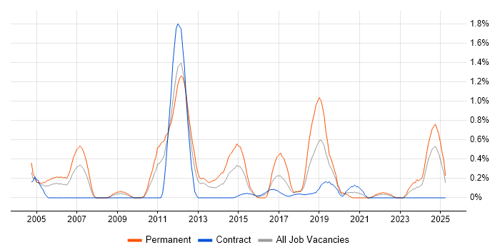 Job vacancy trend for Microsoft Engineer in Tyne and Wear Job vacancy trend for Microsoft Engineer in Tyne and Wear