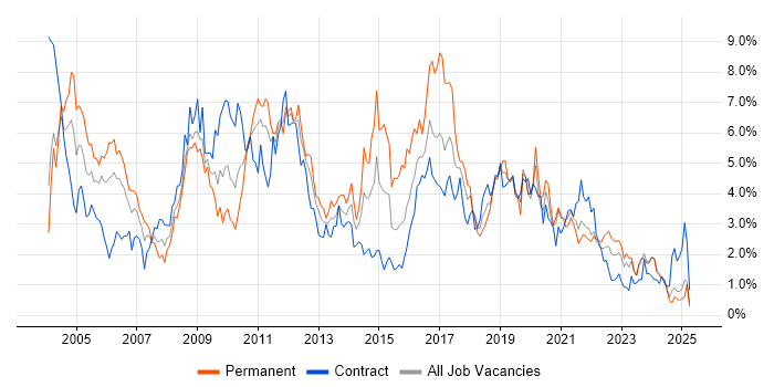 Job vacancy trend for Microsoft Exchange in Tyne and Wear Job vacancy trend for Microsoft Exchange in Tyne and Wear
