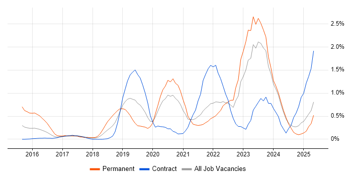 Job vacancy trend for Microsoft Intune in Tyne and Wear Job vacancy trend for Microsoft Intune in Tyne and Wear