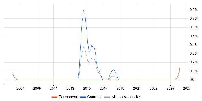 Microsoft Office Automation job vacancy trend in Tyne and Wear