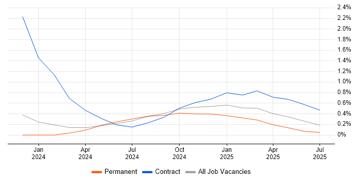 Job vacancy trend for Microsoft Purview in Tyne and Wear