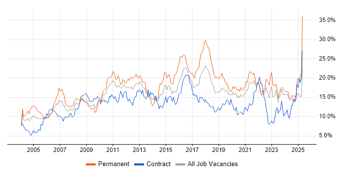 Job vacancy trend for Microsoft in Tyne and Wear Job vacancy trend for Microsoft in Tyne and Wear