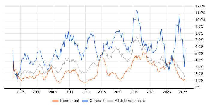 Job vacancy trend for Migration in Tyne and Wear Job vacancy trend for Migration in Tyne and Wear