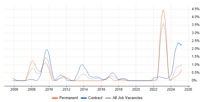 Job vacancy trend for Military in Tyne and Wear Job vacancy trend for Military in Tyne and Wear