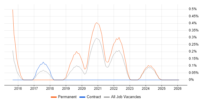 Mimecast job vacancy trend in Tyne and Wear