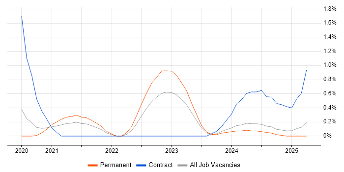 Job vacancy trend for Miro in Tyne and Wear Job vacancy trend for Miro in Tyne and Wear