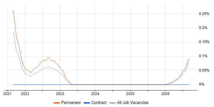 MITRE ATT&CK job vacancy trend in Tyne and Wear