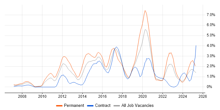 Job vacancy trend for Mobile App in Tyne and Wear Job vacancy trend for Mobile App in Tyne and Wear