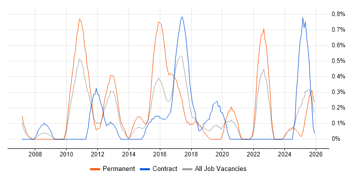 Mobile Application Development job vacancy trend in Tyne and Wear